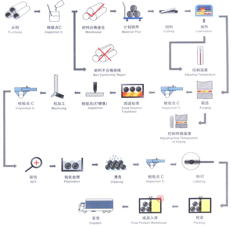 Flange Process Flow