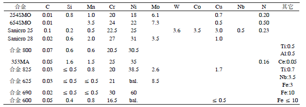 Variétés d'alliages d'aciers inoxydables austénitiques riches en nickel