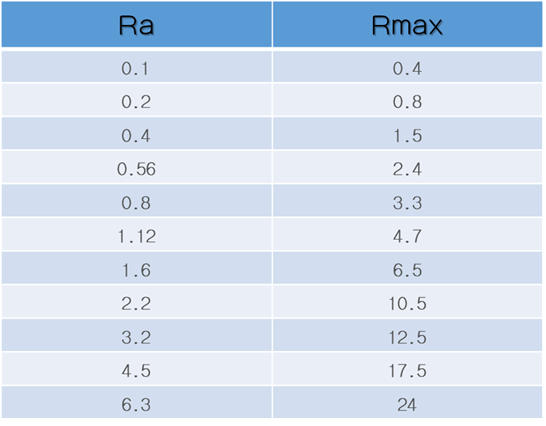 Tabla: Comparación de los parámetros Ra y Rmax (um)