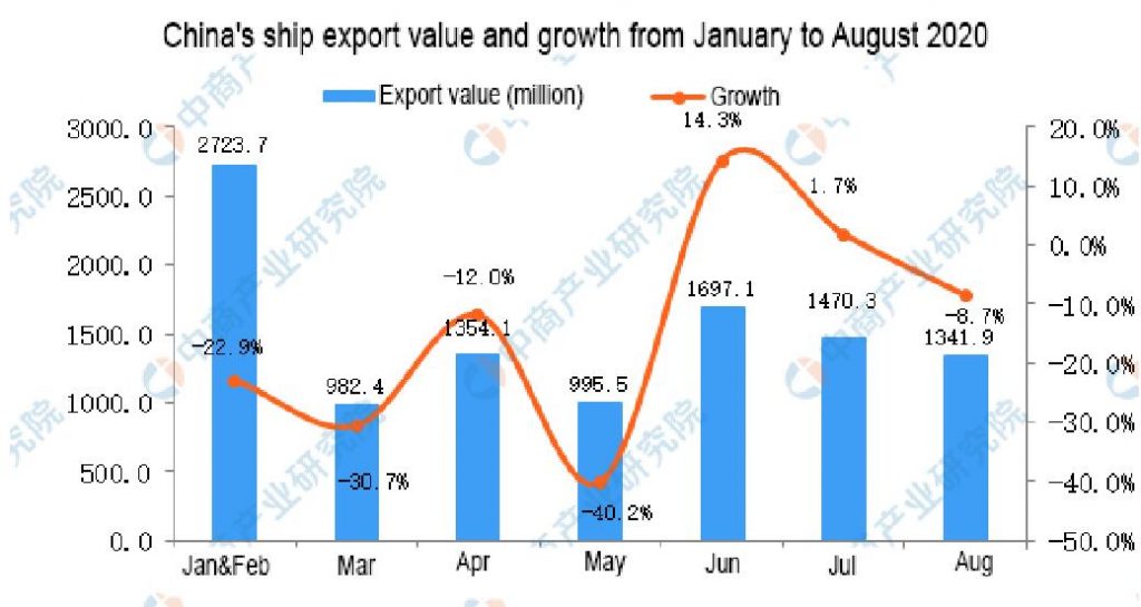 Valor e crescimento das exportações de navios da China de janeiro a agosto de 2020