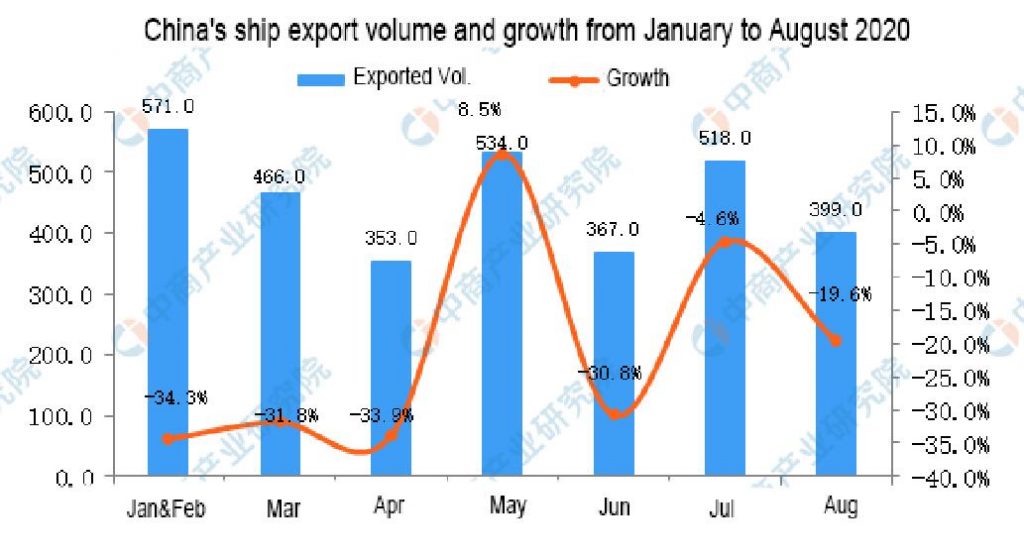 Données sur les exportations de navires de la Chine de janvier à août 2020