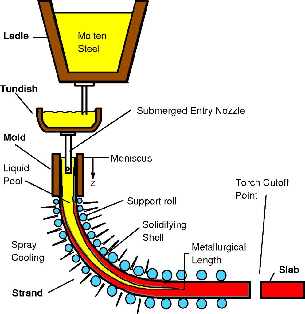 Continuous Casting Process