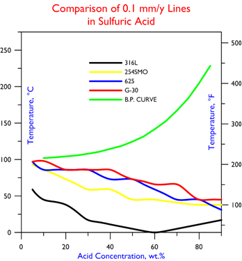 Comparision of 0.1 mmy Lines in Sulfuric Acid